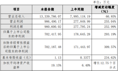戰略產品穩健增長提振經營 首鋼股份2021年度凈利同比增近三倍至70.24億元